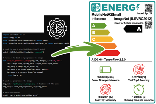 Communicating AI and ML model intricacies via high-level labels